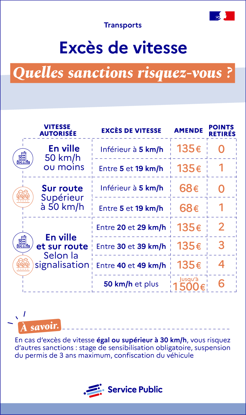 Excès de vitesse : amende et nombre de points retirés