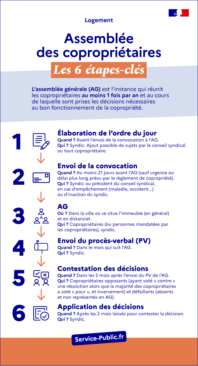 Assemblée générale des copropriétaires : les 6 étapes clés