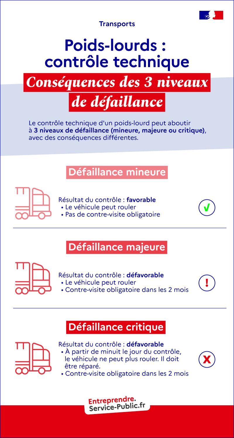 Contrôle technique : conséquences des 3 niveaux de défaillance